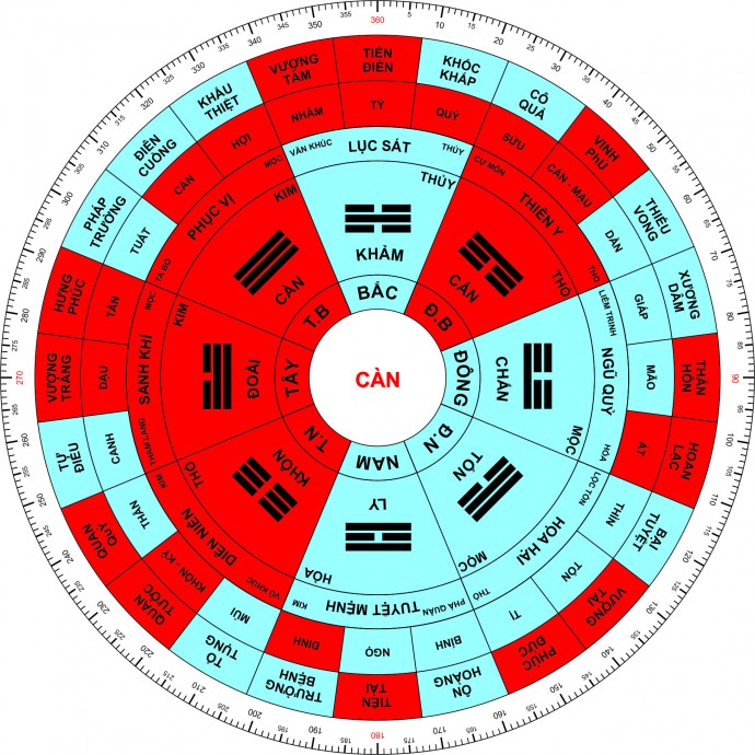 Phong Thủy La Bàn: Cách Sử Dụng và Xếp Đặt Đúng Cách cho Ngôi Nhà May Mắn